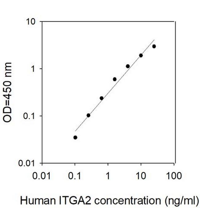 Human ITGA2 ELISA Kit
