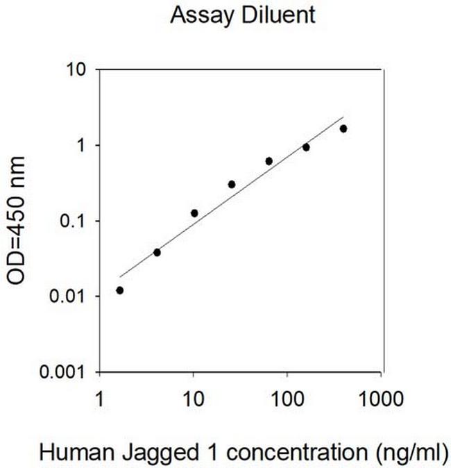Human Jagged 1 ELISA Kit