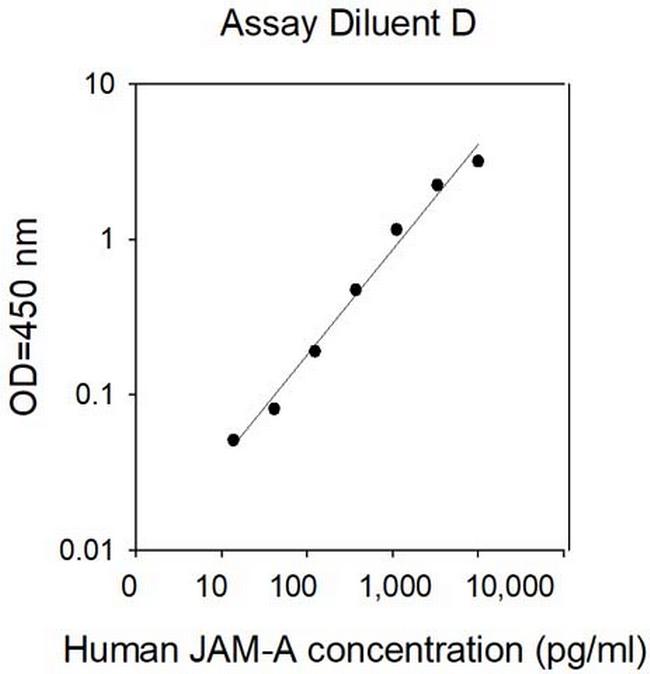 Human JAM-A/CD321/F11R ELISA Kit