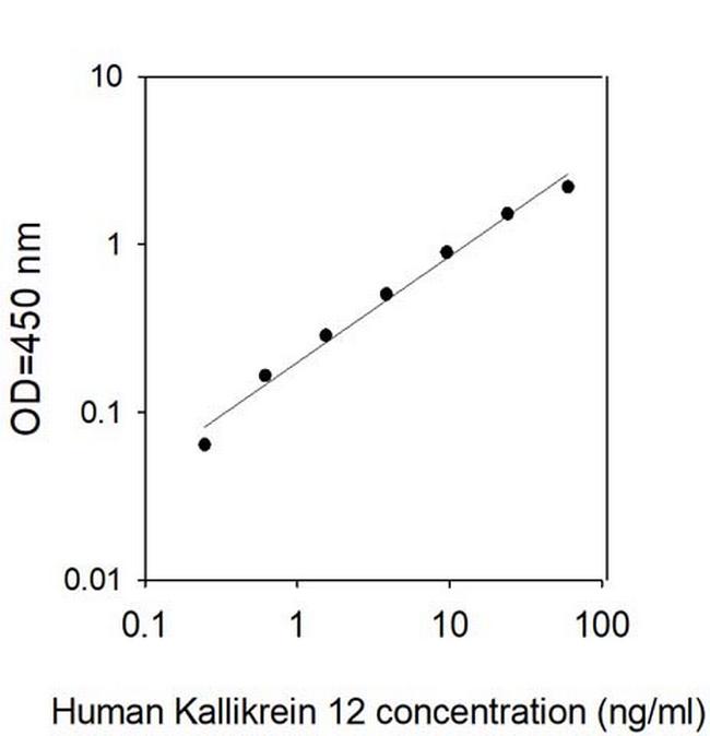 Human Kallikrein 12 ELISA Kit