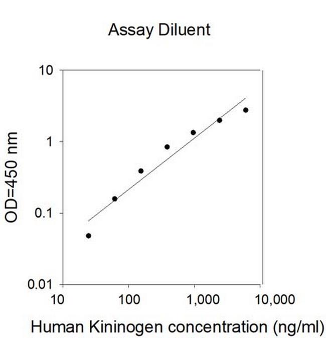 Human Kininogen ELISA Kit
