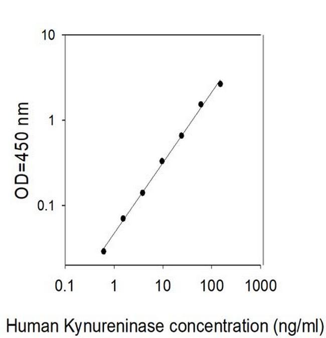 Human Kynureninase ELISA Kit