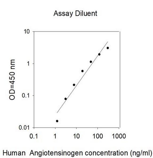 Human Angiotensinogen ELISA Kit