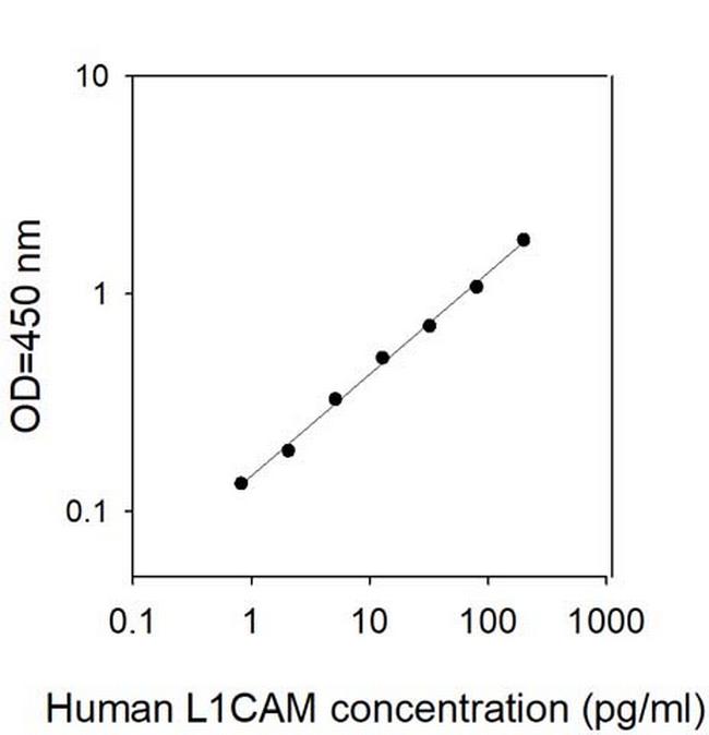 Human L1CAM ELISA Kit