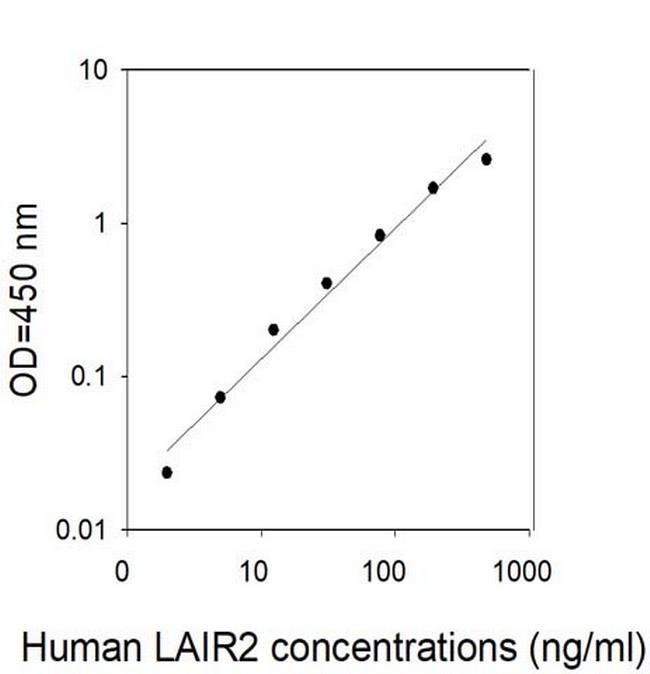 Human LAIR2 ELISA Kit