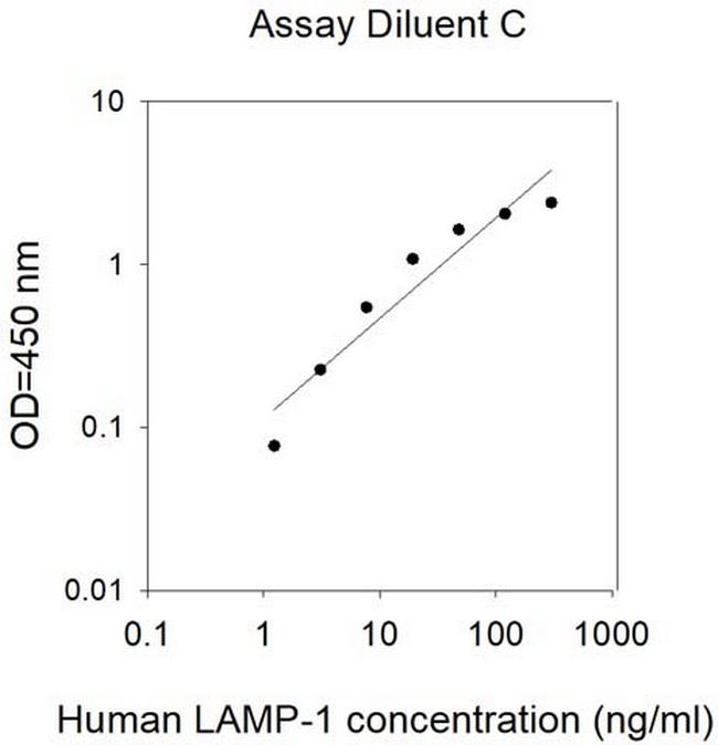 Human LAMP1/CD107a ELISA Kit
