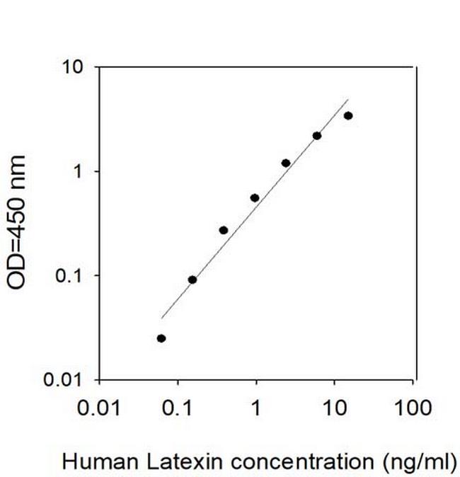 Human Latexin ELISA Kit