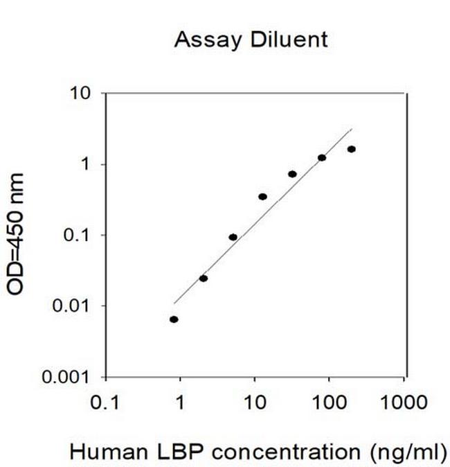Human LBP ELISA Kit