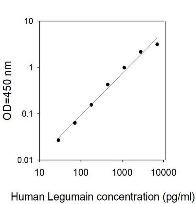 Human Legumain ELISA Kit