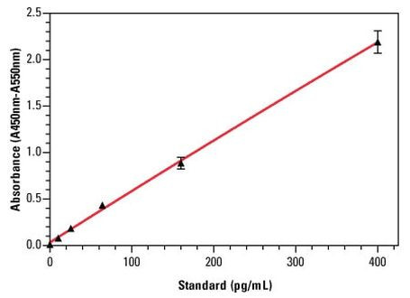 Human IL-6 ELISA Kit