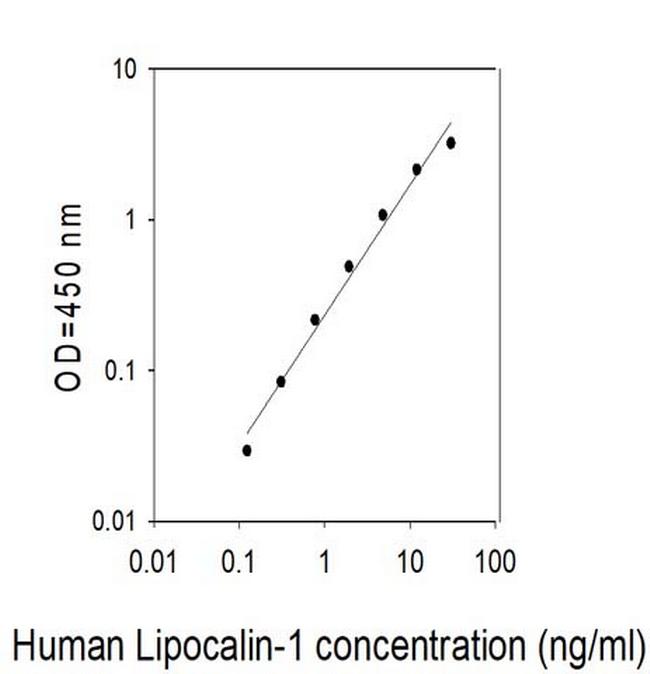 Human Lipocalin-1 ELISA Kit