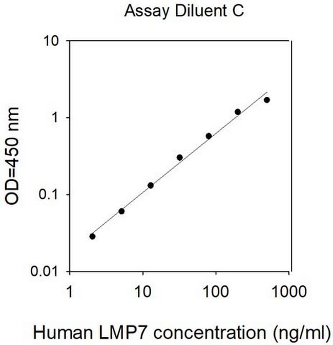 Human LMP7/PSMB8 ELISA Kit