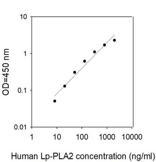 Human Lp-PLA2/PLA2G7/PAF-AH ELISA Kit