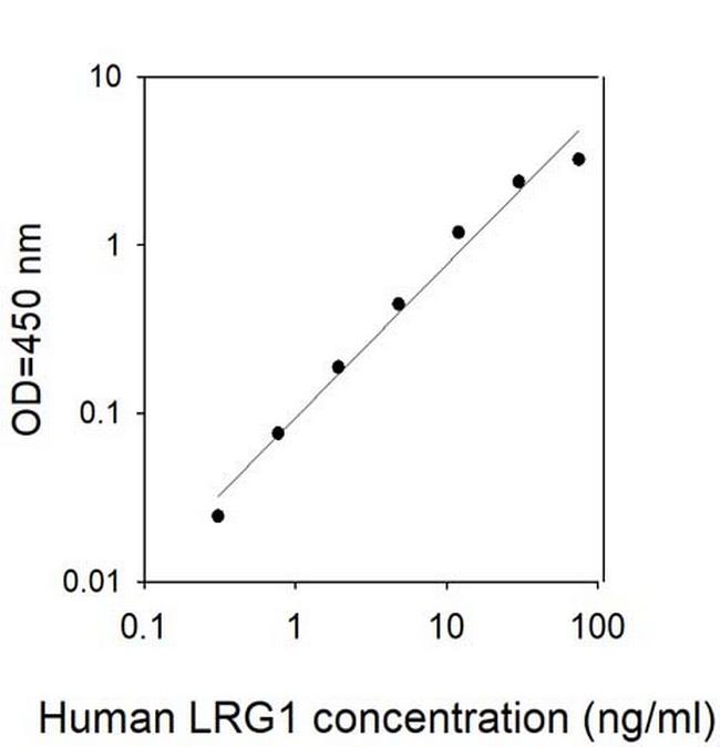 Human LRG1 ELISA Kit