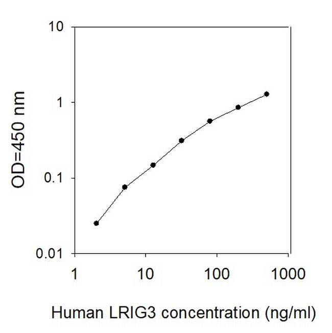 Human LRIG3 ELISA Kit