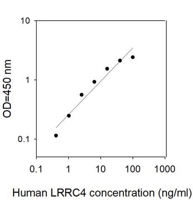 Human LRRC4 ELISA Kit