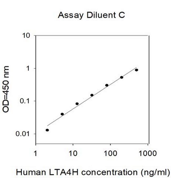 Human LTA4H ELISA Kit
