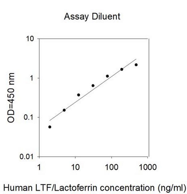 Human LTF/Lactoferrin ELISA Kit