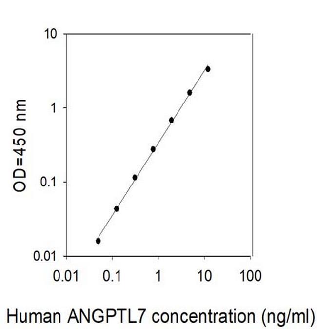 Human ANGPTL7 ELISA Kit