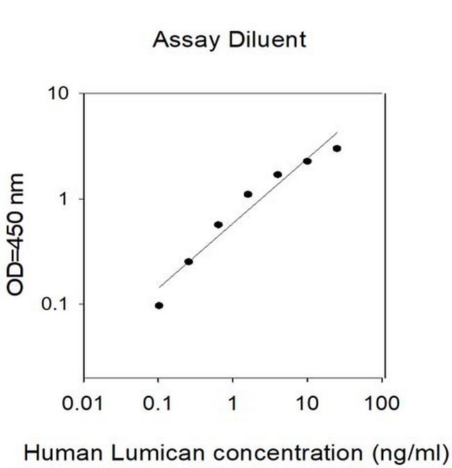 Human Lumican ELISA Kit