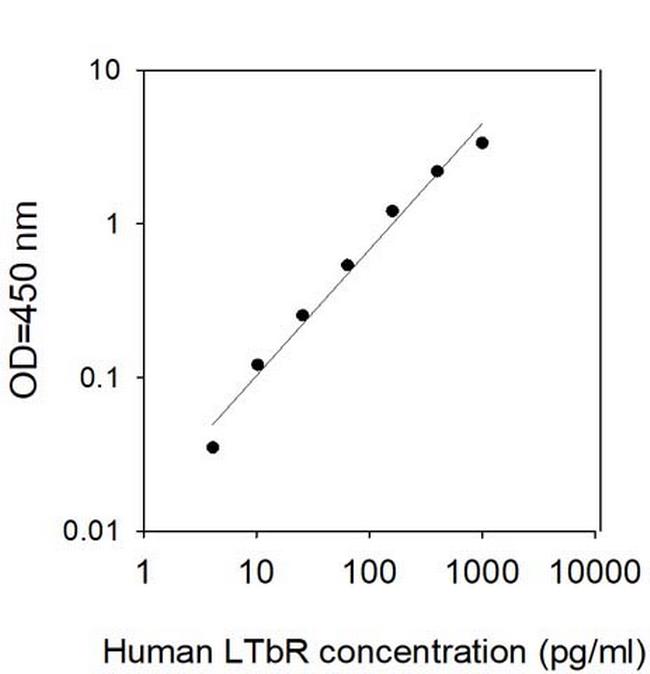Human Lymphotoxin beta R/TNF RIII/TNFRSF3 ELISA Kit