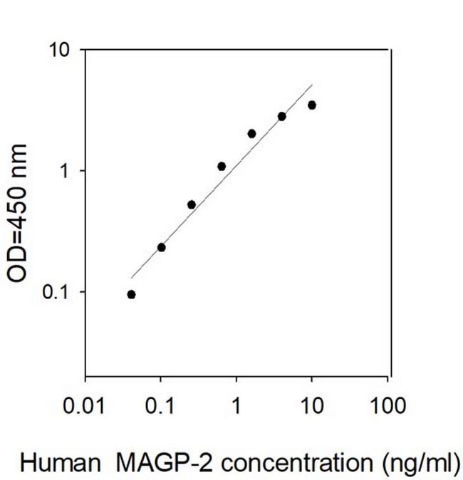 Human MAGP-2/MFAP5 ELISA Kit