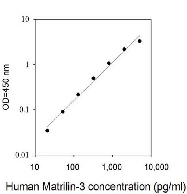 Human Matrilin-3 ELISA Kit