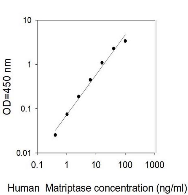 Human Matriptase/ST14 ELISA Kit