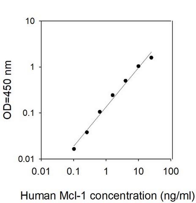 Human Mcl-1/Bcl2L3 ELISA Kit