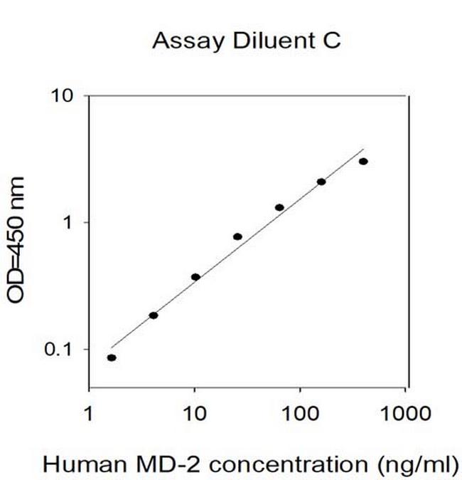 Human MD-2 ELISA Kit