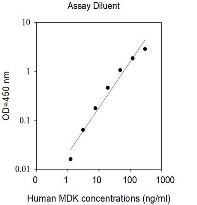 Human MDK ELISA Kit