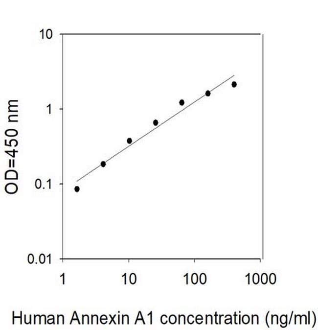 Human Annexin A1 ELISA Kit
