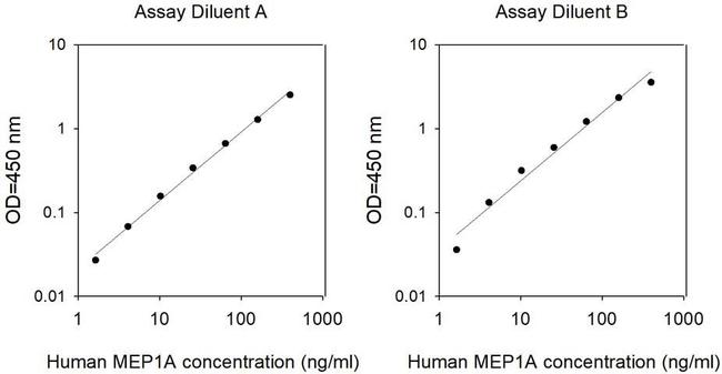 Human Meprin alpha ELISA Kit