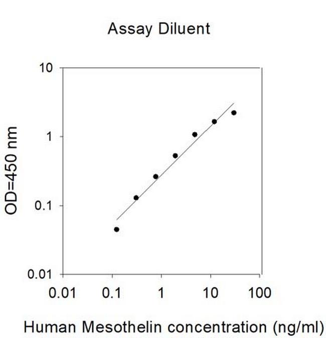 Human Mesothelin ELISA Kit