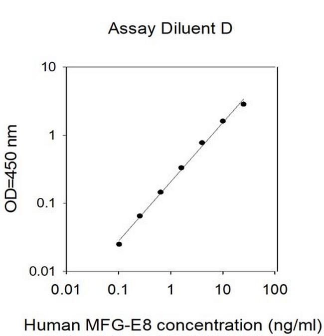 Human MFG-E8 ELISA Kit
