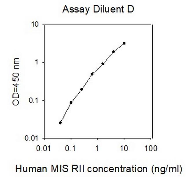 Human MIS RII/AMHR2 ELISA Kit