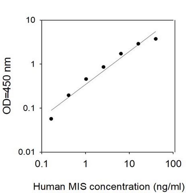 Human MIS/AMH ELISA Kit