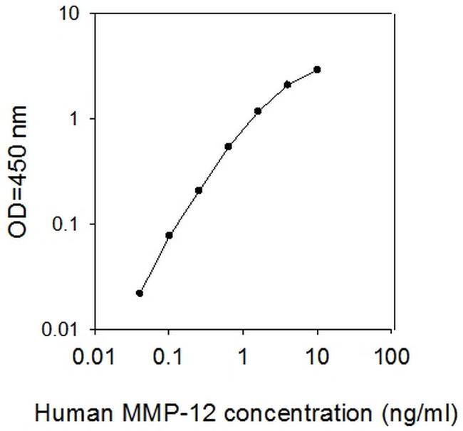 Human MMP-12 ELISA Kit