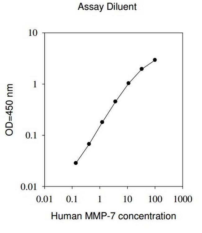 Human MMP-7 ELISA Kit