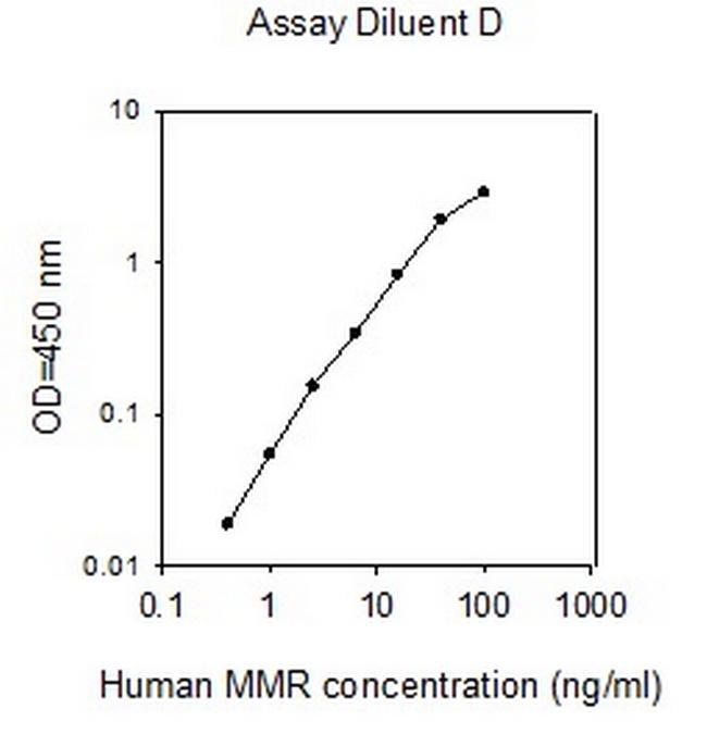 Human MMR ELISA Kit