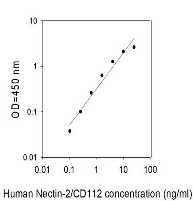 Human Nectin-2/CD112 ELISA Kit