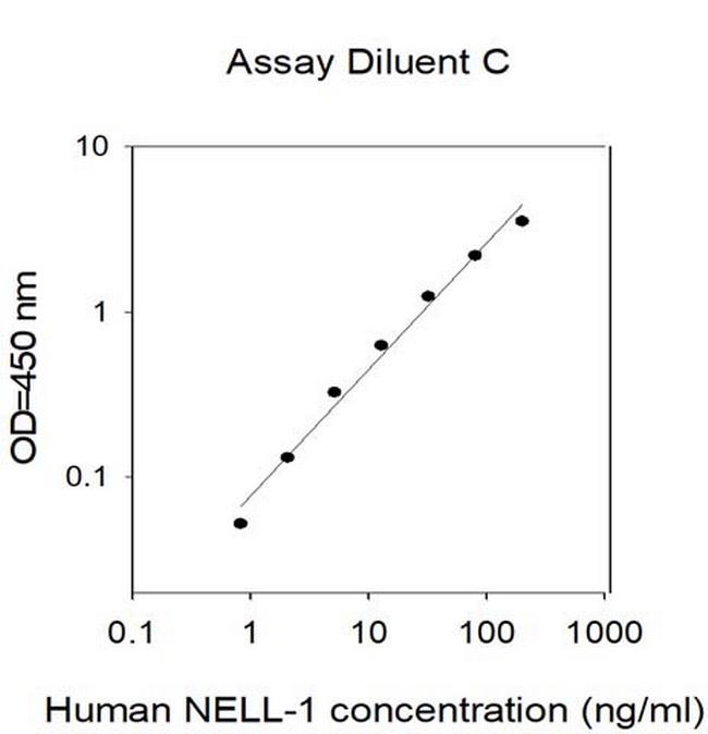Human NELL-1 ELISA Kit