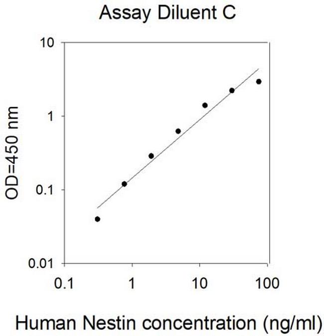 Human Nestin/MMEL1 ELISA Kit