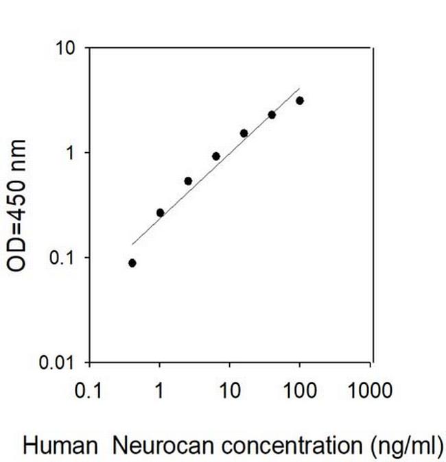 Human Neurocan ELISA Kit