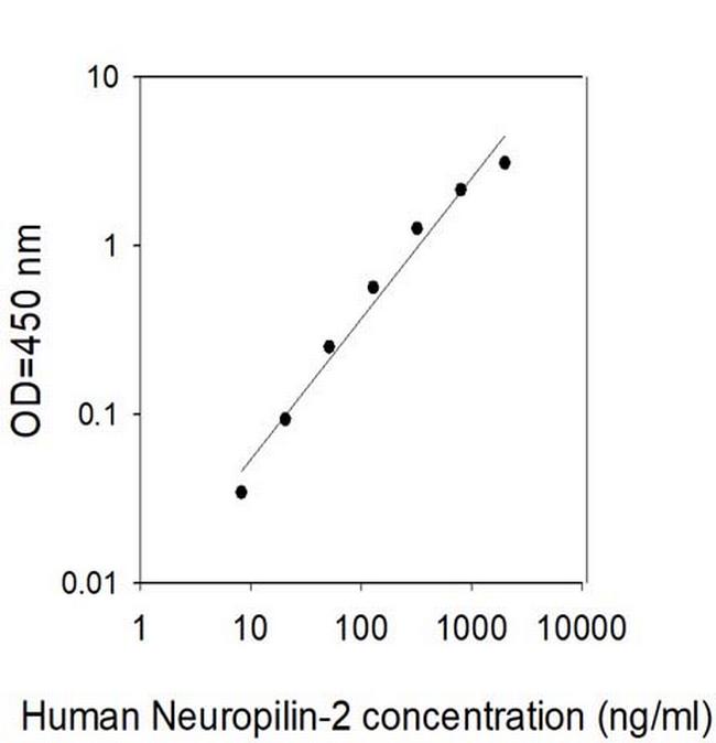 Human Neuropilin-2 ELISA Kit