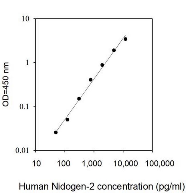Human Nidogen-2 ELISA Kit