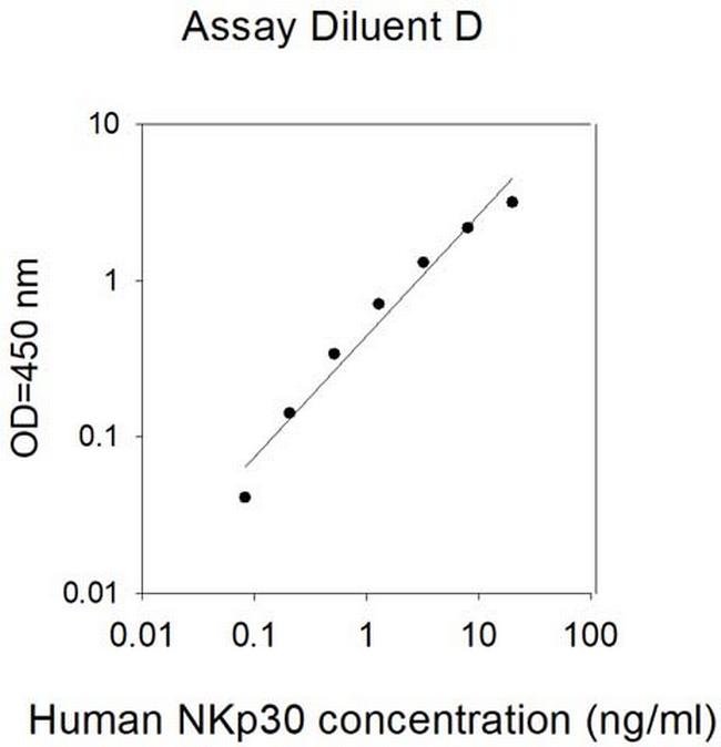 Human NKp30 ELISA Kit