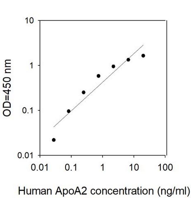 Human ApoA2 ELISA Kit
