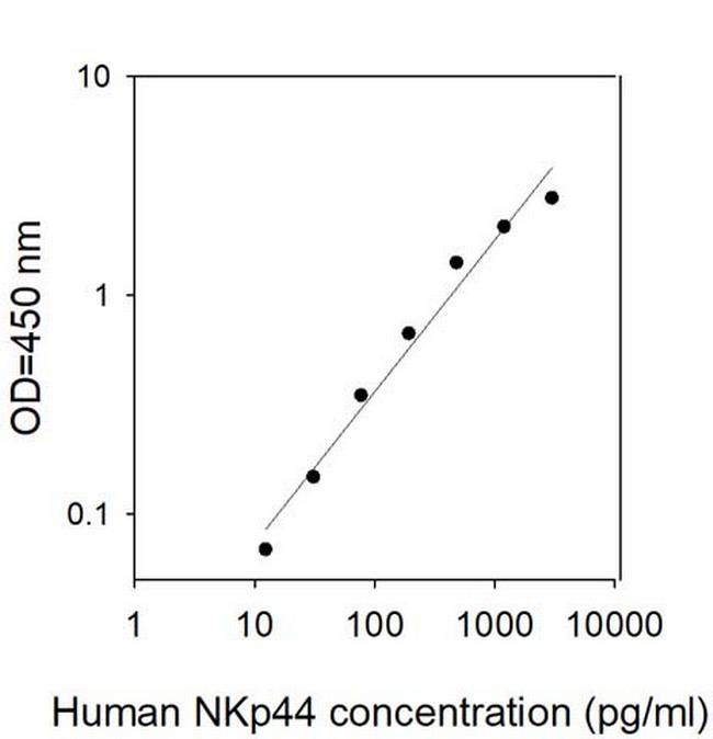 Human NKp44 ELISA Kit