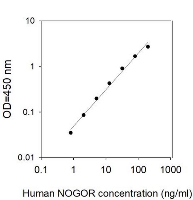 Human Nogo Receptor/Reticulon-4 Receptor ELISA Kit